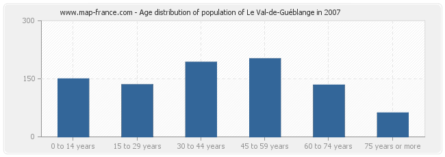 Age distribution of population of Le Val-de-Guéblange in 2007